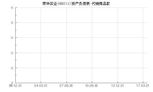 榮華實(shí)業(yè) 600311 代銷(xiāo)商品款